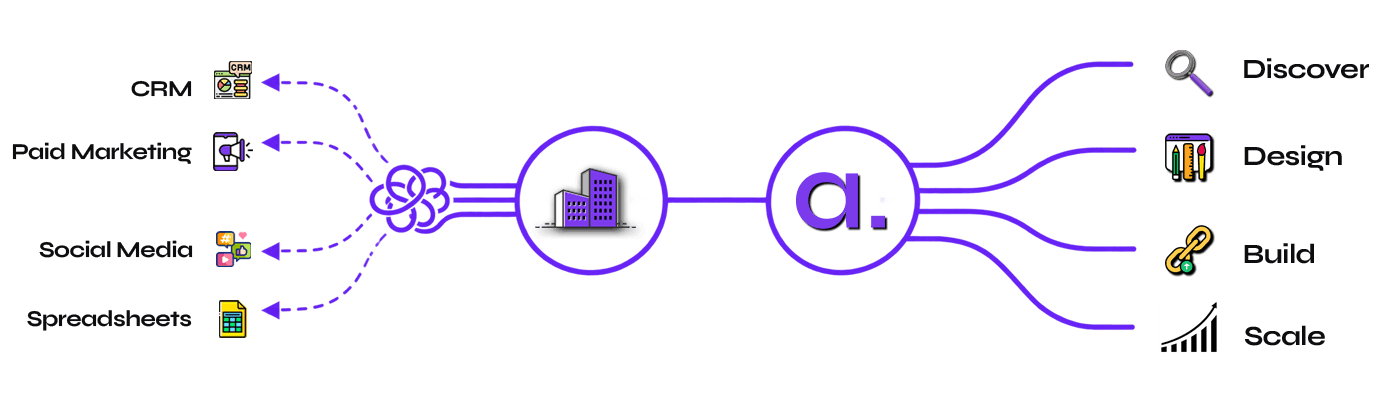 Diagram showing Anantya bridging a business's disconnected tools
