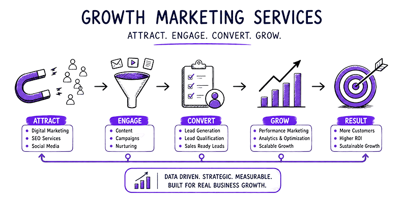Growth marketing funnel: attract, engage, convert, grow, result - with the services in each stage
