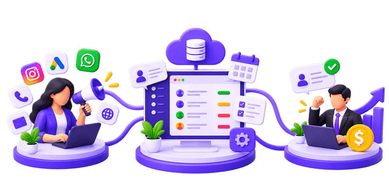 Marketing campaigns feeding one lead system with scheduled follow-ups and tasks, passing qualified opportunities to sales to close the deal